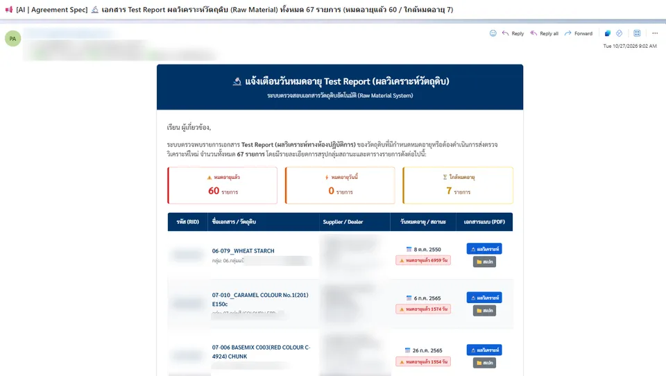 อีเมลจาก n8n แจ้งเอกสาร Test Report วัตถุดิบที่หมดอายุและใกล้หมด